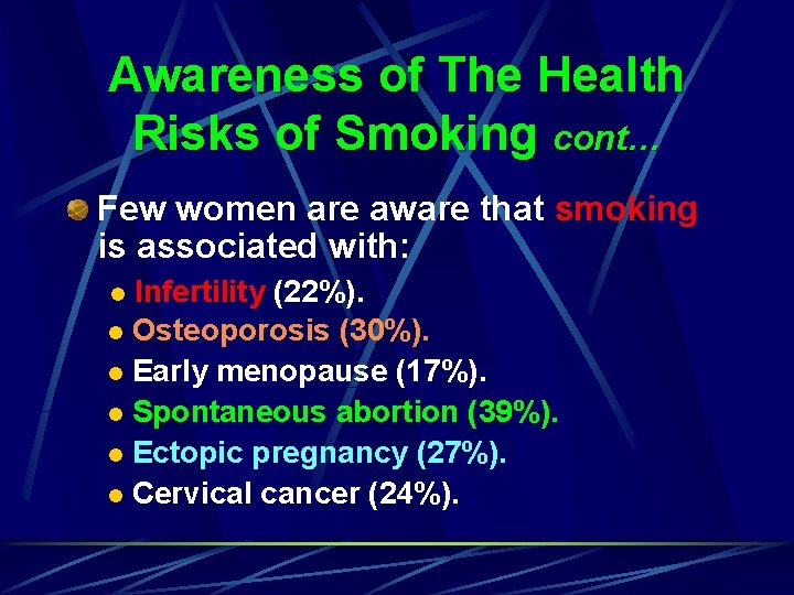 Awareness of The Health Risks of Smoking cont… Few women are aware that smoking