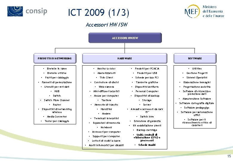 ICT 2009 (1/3) Accessori HW/SW ACCESSORI HW/SW PRODOTTI DI NETWORKING • • HARDWARE Bretelle