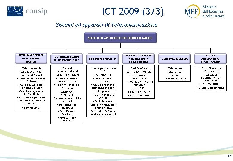 ICT 2009 (3/3) Sistemi ed apparati di Telecomunicazione SISTEMI ED APPARATI DI TELECOMUNICAZIONE SISTEMI/ACCESSORI