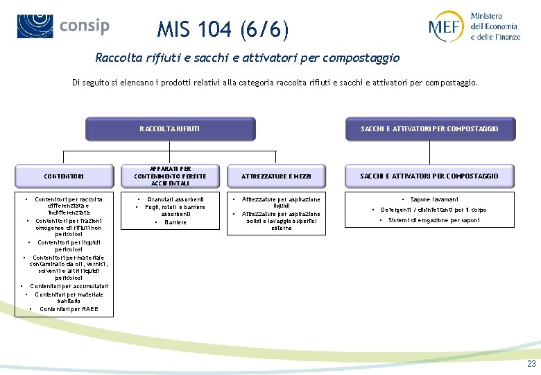 MIS 104 (6/6) Raccolta rifiuti e sacchi e attivatori per compostaggio Di seguito si