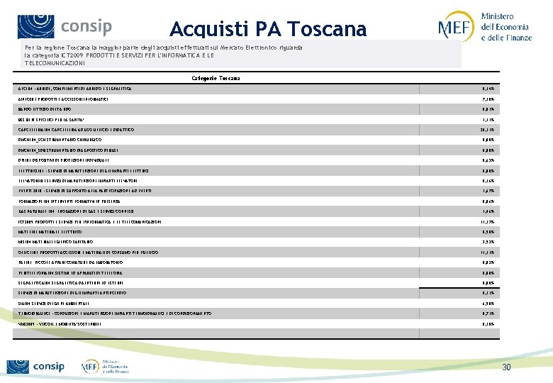 Acquisti PA Toscana Per la regione Toscana la maggior parte degli acquisti effettuati sul