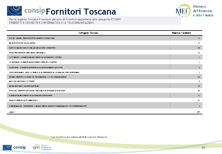 Fornitori Toscana Per la regione Toscana il numero più alto di Fornitori appartiene alla