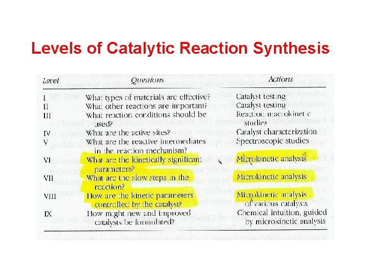 Levels of Catalytic Reaction Synthesis 