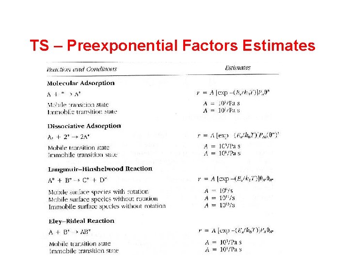 TS – Preexponential Factors Estimates 