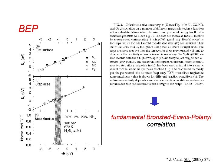 BEP fundamental Bronsted-Evans-Polanyi correlation * J. Catal. 209 (2002) 275. 