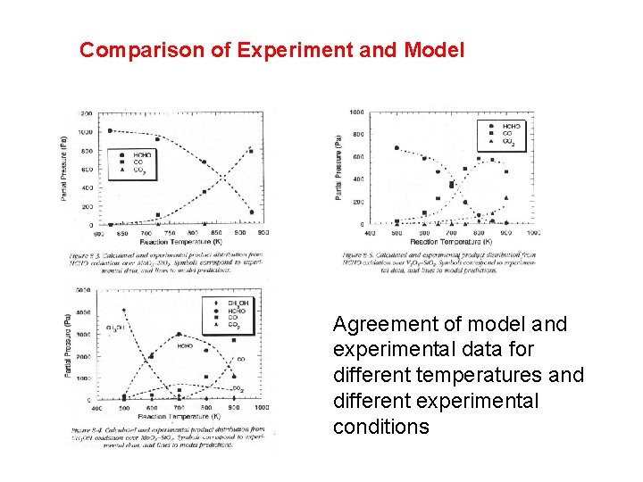 Comparison of Experiment and Model Agreement of model and experimental data for different temperatures