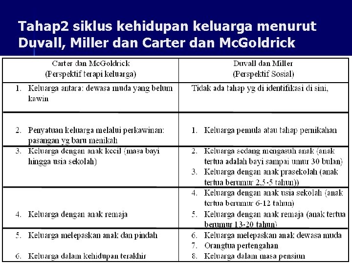 Tahap 2 siklus kehidupan keluarga menurut Duvall, Miller dan Carter dan Mc. Goldrick 