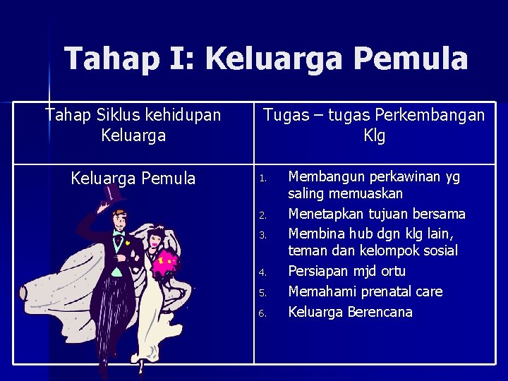 Tahap I: Keluarga Pemula Tahap Siklus kehidupan Keluarga Pemula Tugas – tugas Perkembangan Klg