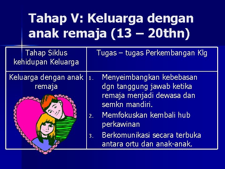 Tahap V: Keluarga dengan anak remaja (13 – 20 thn) Tahap Siklus kehidupan Keluarga