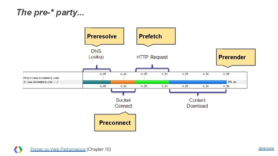 The pre-* party. . . Preresolve Prefetch Prerender Preconnect Primer on Web Performance (Chapter