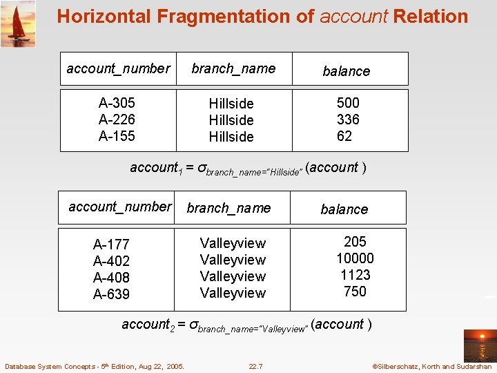 Horizontal Fragmentation of account Relation account_number branch_name balance A-305 A-226 A-155 Hillside 500 336