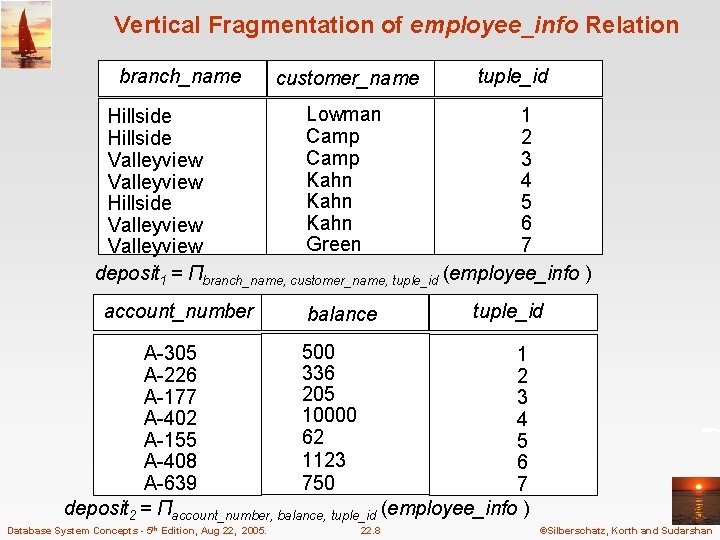 Vertical Fragmentation of employee_info Relation branch_name customer_name tuple_id Lowman 1 Hillside Camp 2 Hillside