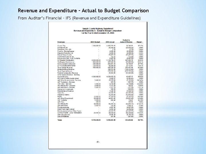 Revenue and Expenditure – Actual to Budget Comparison From Auditor’s Financial – IFS (Revenue