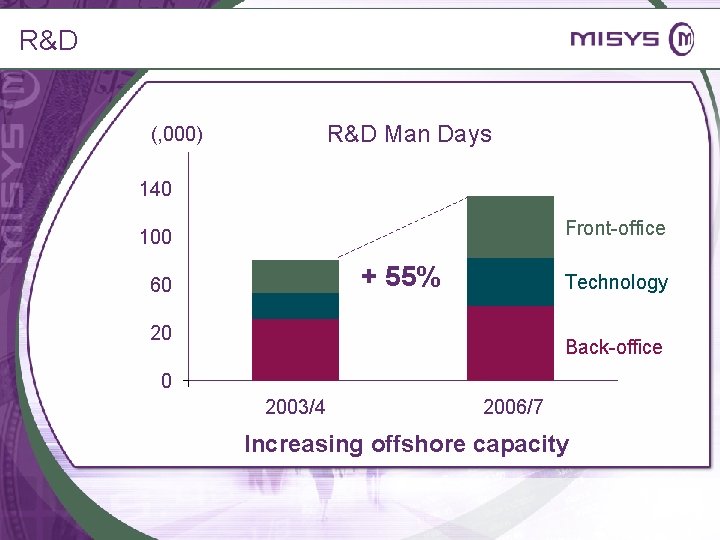 R&D Man Days (, 000) 140 Front-office 100 + 55% 60 Technology 20 Back-office