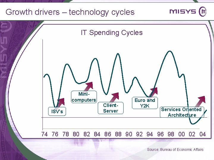 Growth drivers – technology cycles IT Spending Cycles Minicomputers ISV’s Client. Server Euro and