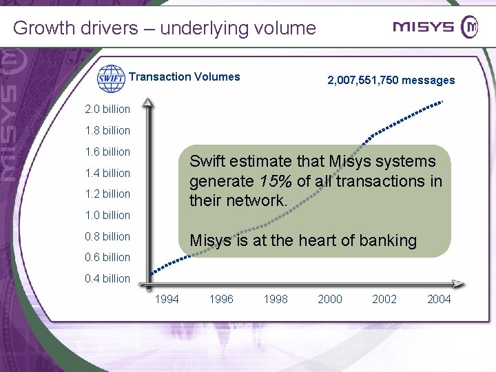 Growth drivers – underlying volume Transaction Volumes 2, 007, 551, 750 messages 2. 0