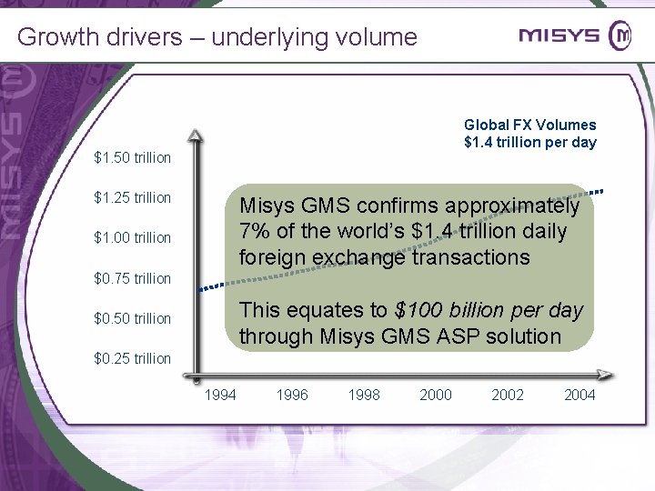 Growth drivers – underlying volume Global FX Volumes $1. 4 trillion per day $1.