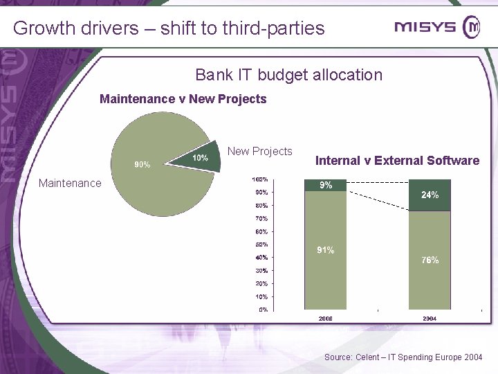 Growth drivers – shift to third-parties Fails/ Million Bank IT budget allocation Maintenance v