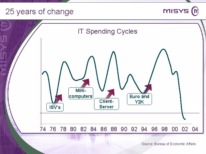 25 years of change IT Spending Cycles Minicomputers ISV’s Client. Server Euro and Y