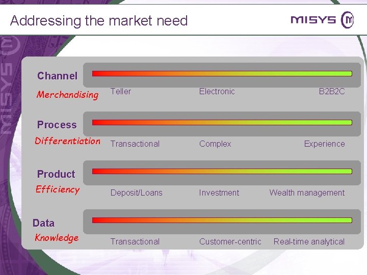 Addressing the market need Channel Merchandising Teller Electronic Transactional Complex Deposit/Loans Investment Transactional Customer-centric