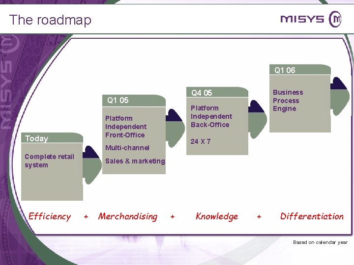 The roadmap Q 1 06 Q 1 05 Platform Independent Back-Office Platform Independent Front-Office