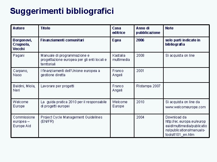 Suggerimenti bibliografici Autore Titolo Casa editrice Anno di pubblicazione Note Borgonovi, Crugnola, Vecchi Finanziamenti