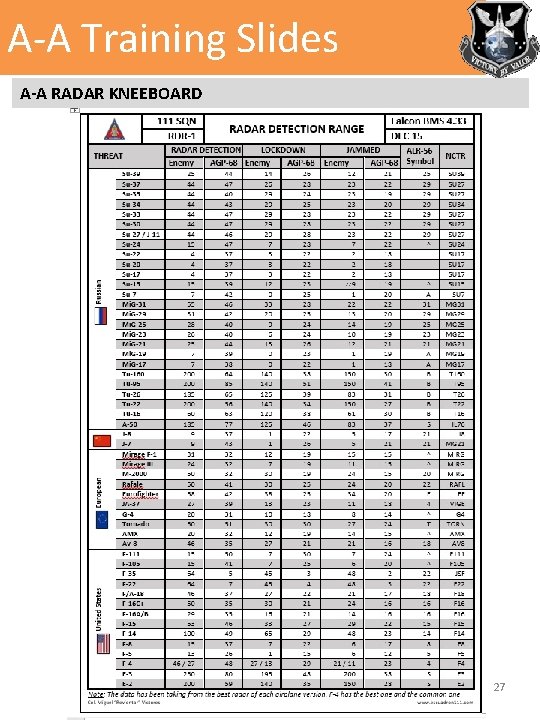 A-A Training Slides A-A RADAR KNEEBOARD 1 st Virtual Fighter Wing 27 