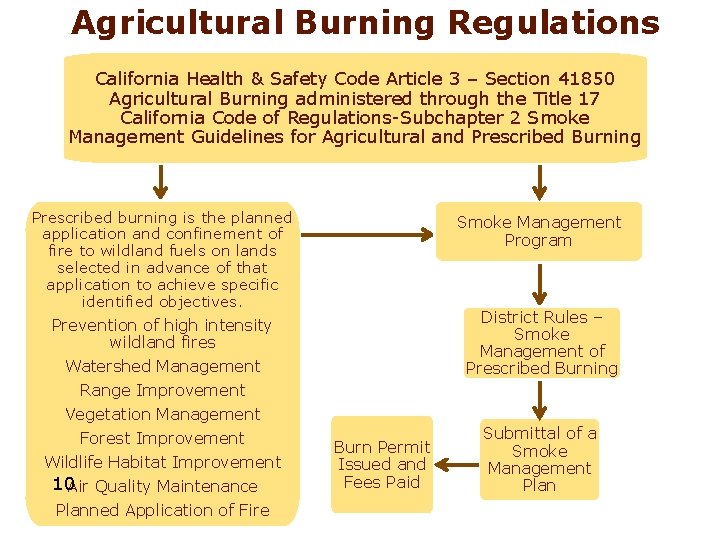 Agricultural Burning Regulations California Health & Safety Code Article 3 – Section 41850 Agricultural
