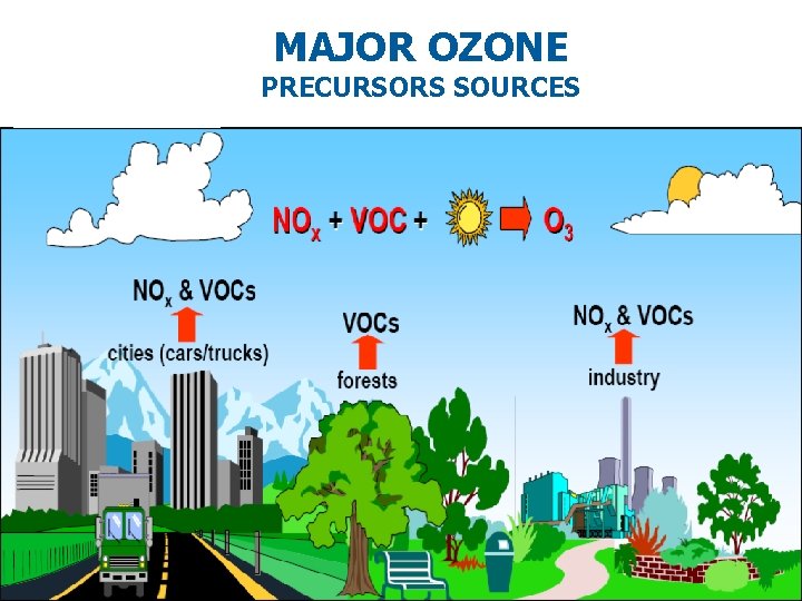 MAJOR OZONE PRECURSORS SOURCES 3 