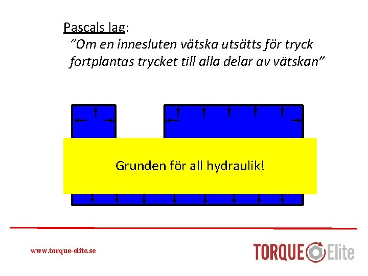 Pascals lag: ”Om en innesluten vätska utsätts för tryck fortplantas trycket till alla delar