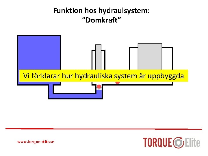 Funktion hos hydraulsystem: ”Domkraft” Vi förklarar hur hydrauliska system är uppbyggda www. torque-elite. se