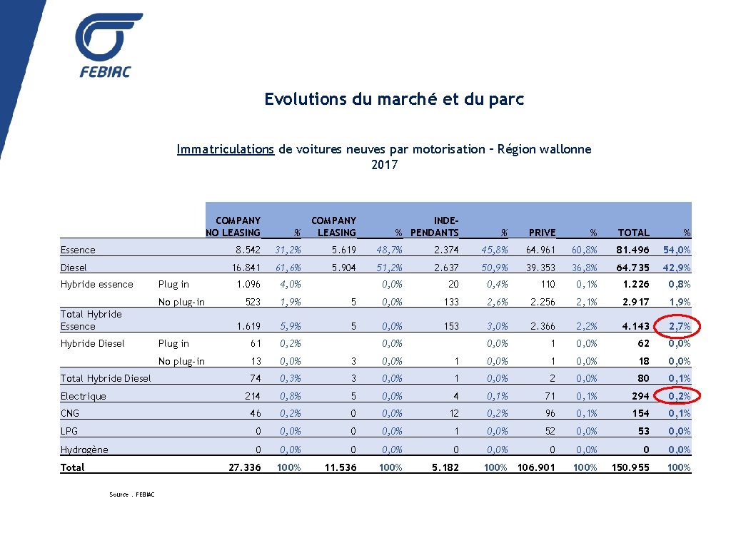 Evolutions du marché et du parc Immatriculations de voitures neuves par motorisation – Région