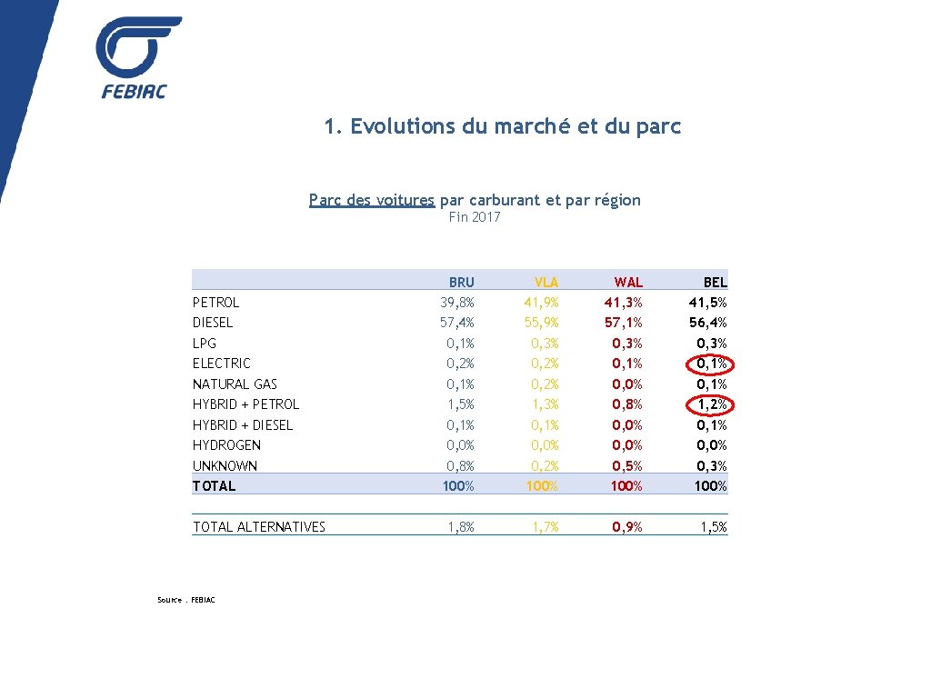 1. Evolutions du marché et du parc Parc des voitures par carburant et par