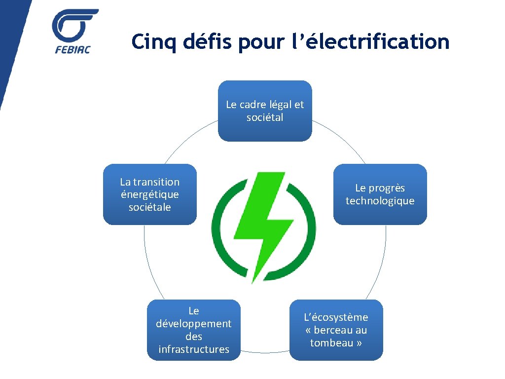 Cinq défis pour l’électrification Le cadre légal et sociétal La transition énergétique sociétale Le