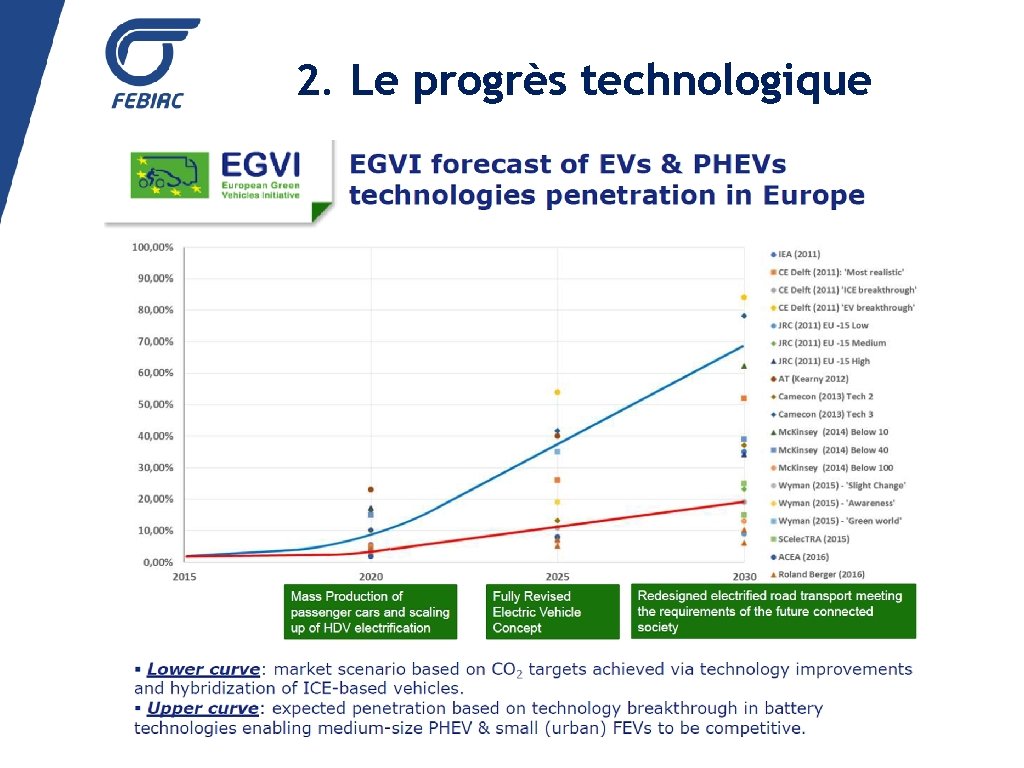 2. Le progrès technologique 