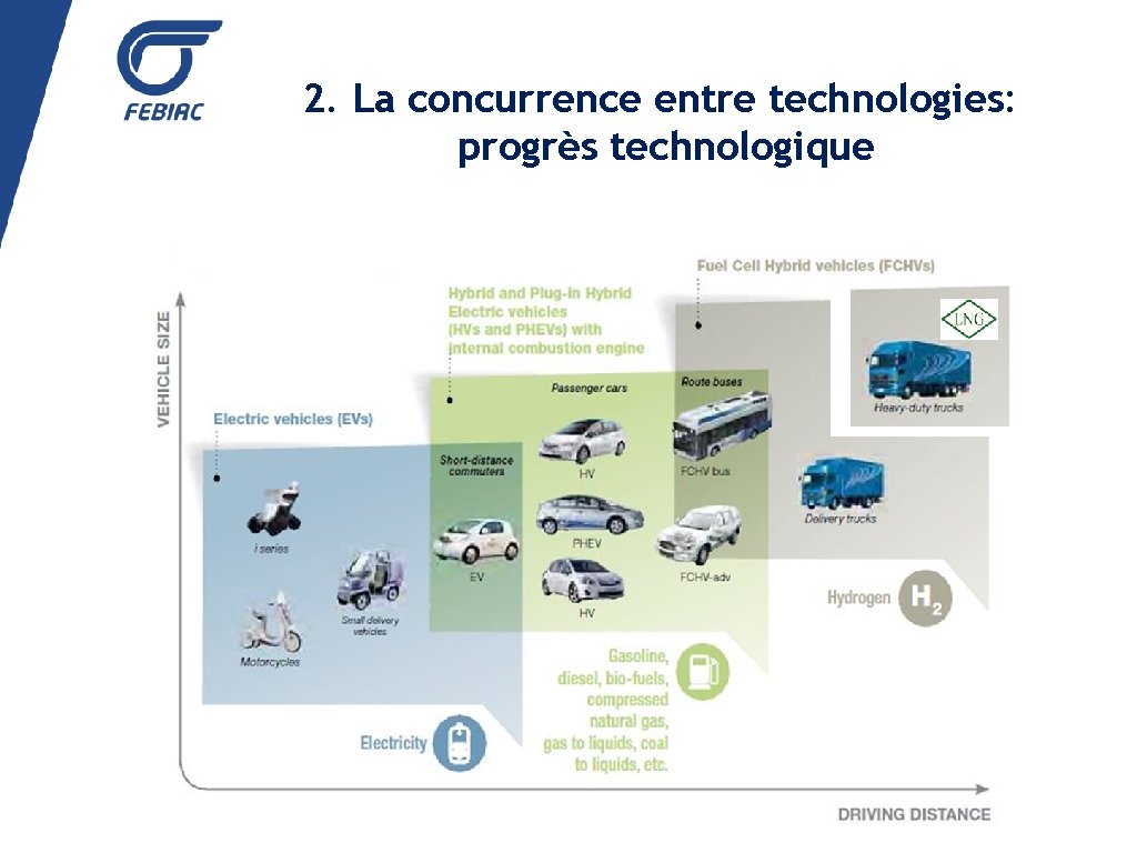 2. La concurrence entre technologies: progrès technologique 