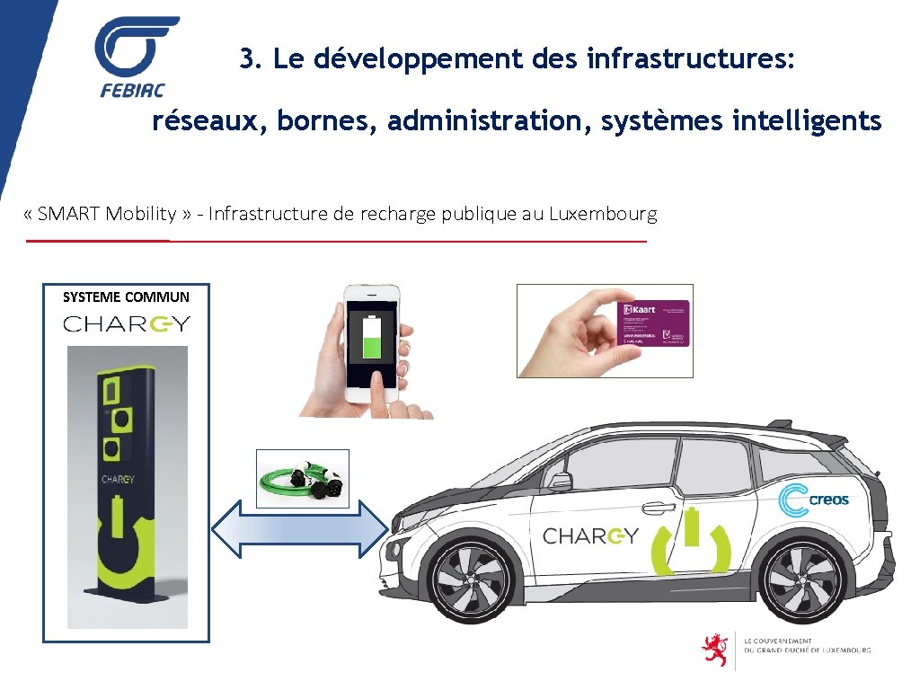 3. Le développement des infrastructures: réseaux, bornes, administration, systèmes intelligents « SMART Mobility »