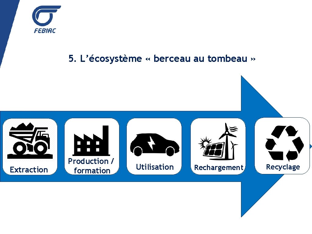 5. L’écosystème « berceau au tombeau » L’écosystème « berceau au tombeau » Extraction