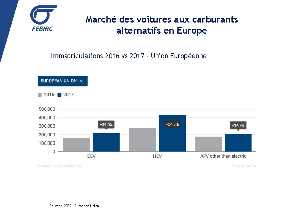 Marché des voitures aux carburants alternatifs en Europe Immatriculations 2016 vs 2017 - Union