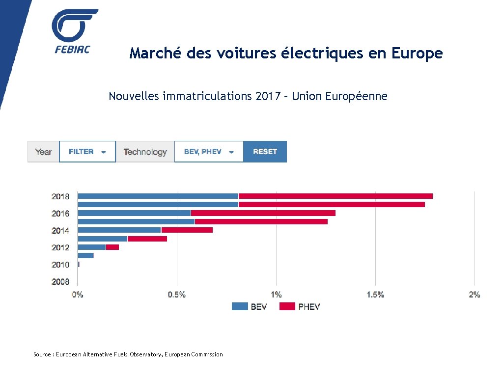 Marché des voitures électriques en Europe Nouvelles immatriculations 2017 – Union Européenne Source :