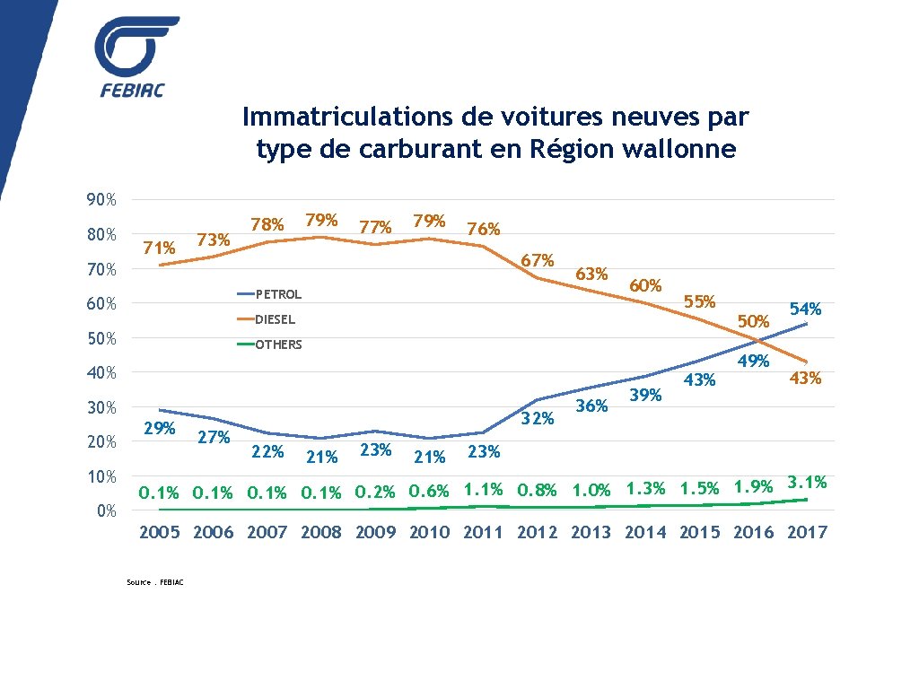 Immatriculations de voitures neuves par type de carburant en Région wallonne 90% 80% 71%