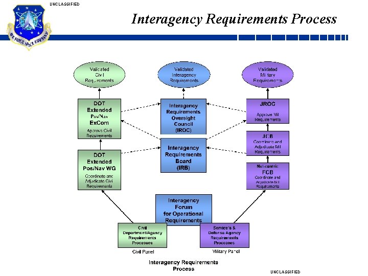 UNCLASSIFIED Interagency Requirements Process UNCLASSIFIED 4 