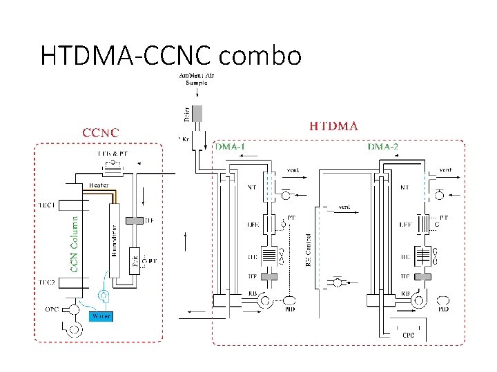 HTDMA-CCNC combo 