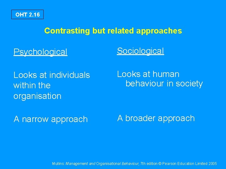 OHT 2. 16 Contrasting but related approaches Psychological Sociological Looks at individuals within the