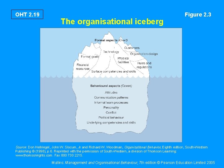 OHT 2. 19 The organisational iceberg Figure 2. 3 Source: Don Hellriegel, John W.