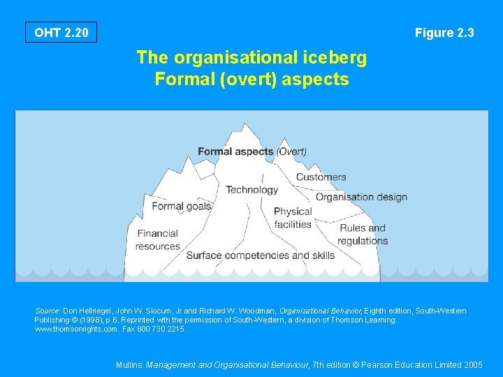 OHT 2. 20 Figure 2. 3 The organisational iceberg Formal (overt) aspects Source: Don