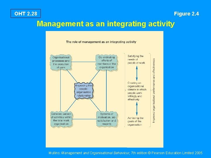 OHT 2. 28 Figure 2. 4 Management as an integrating activity Mullins: Management and