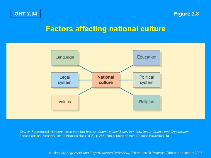 OHT 2. 34 Figure 2. 8 Factors affecting national culture Source: Reproduced with permission