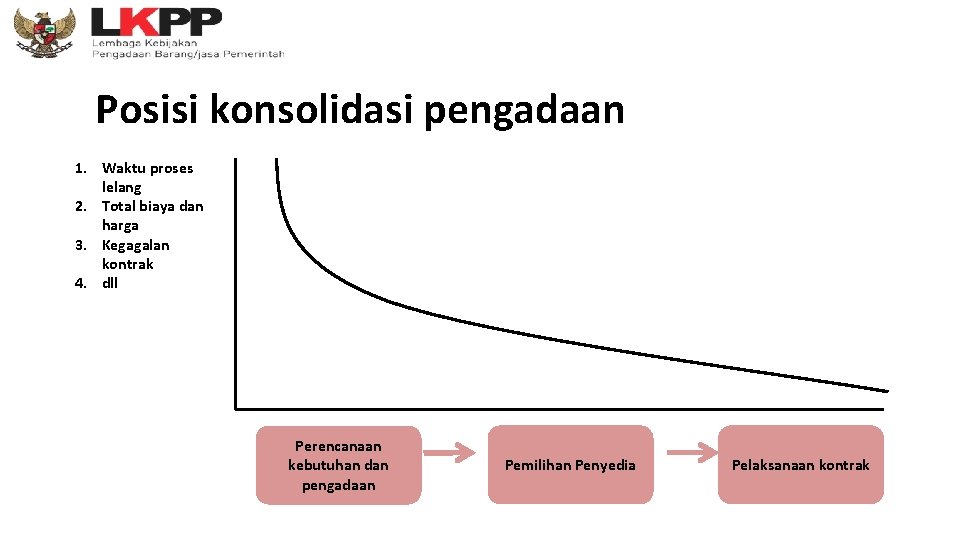 Posisi konsolidasi pengadaan 1. Waktu proses lelang 2. Total biaya dan harga 3. Kegagalan Posisi konsolidasi pengadaan 1. Waktu proses lelang 2. Total biaya dan harga 3. Kegagalan