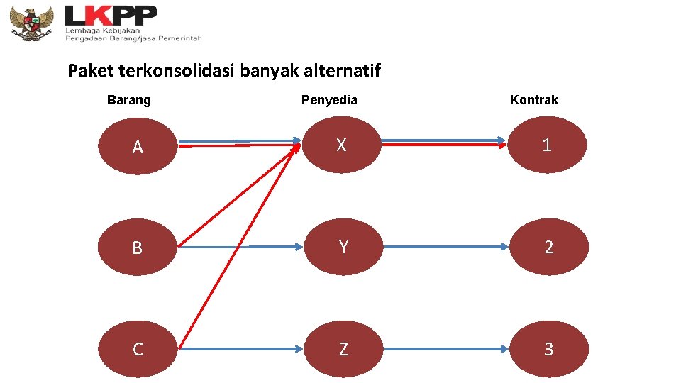 Paket terkonsolidasi banyak alternatif Barang Penyedia Kontrak A X 1 B Y 2 C Paket terkonsolidasi banyak alternatif Barang Penyedia Kontrak A X 1 B Y 2 C